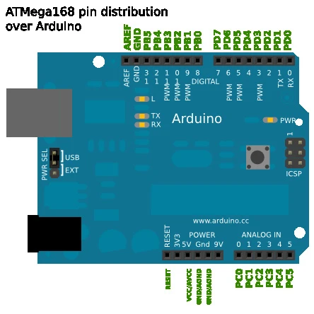 ATmega168 distribution